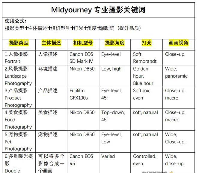 Midjourney关键词-解锁AI绘画专业级人工智能摄影关键词表艺创吧-网创项目资源站-副业项目-创业项目-搞钱项目艺创吧